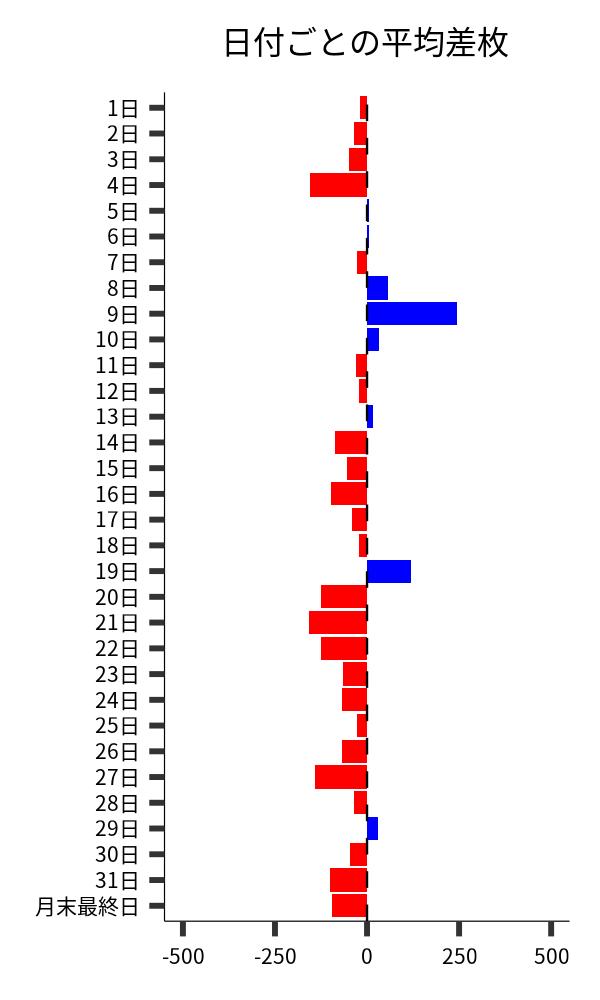日付ごとの平均差枚