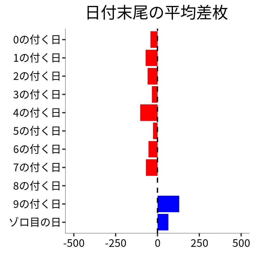 日付末尾ごとの平均差枚