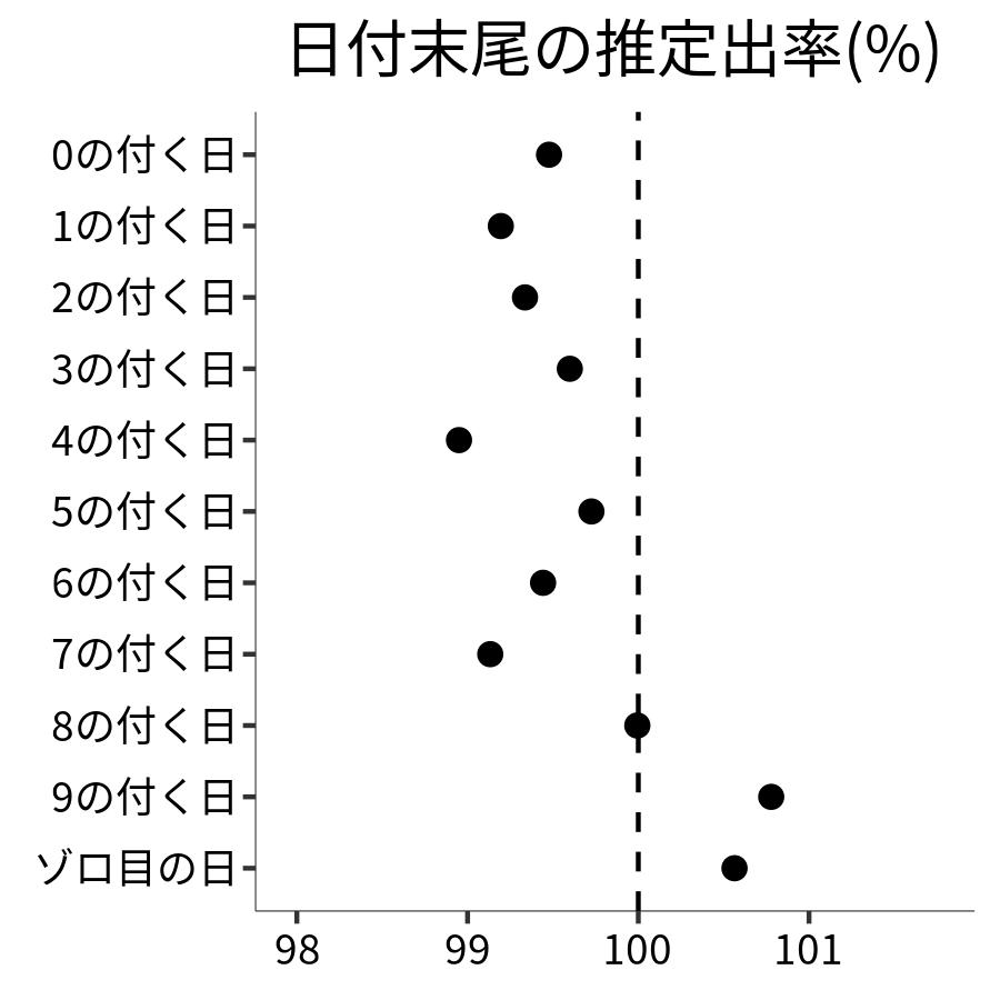 日付末尾ごとの出率