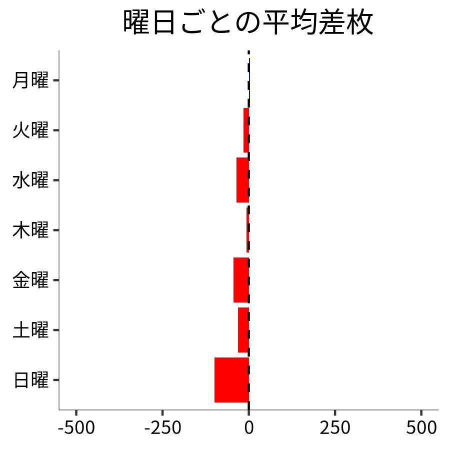 曜日ごとの平均差枚