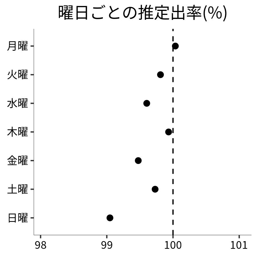 曜日ごとの出率