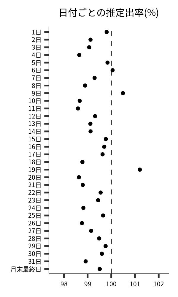 日付ごとの出率