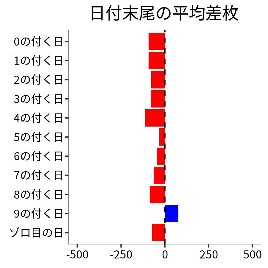 日付末尾ごとの平均差枚