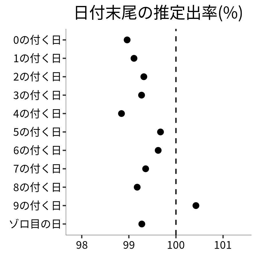 日付末尾ごとの出率