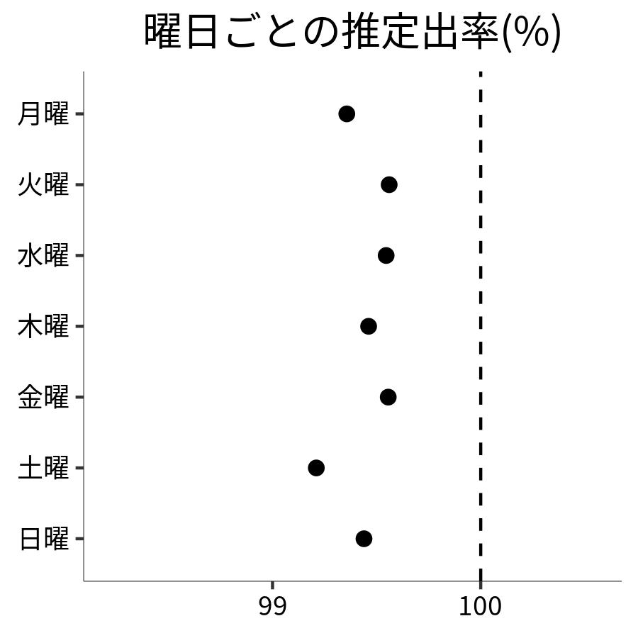 曜日ごとの出率