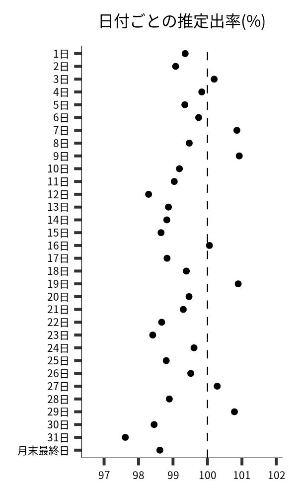 日付ごとの出率