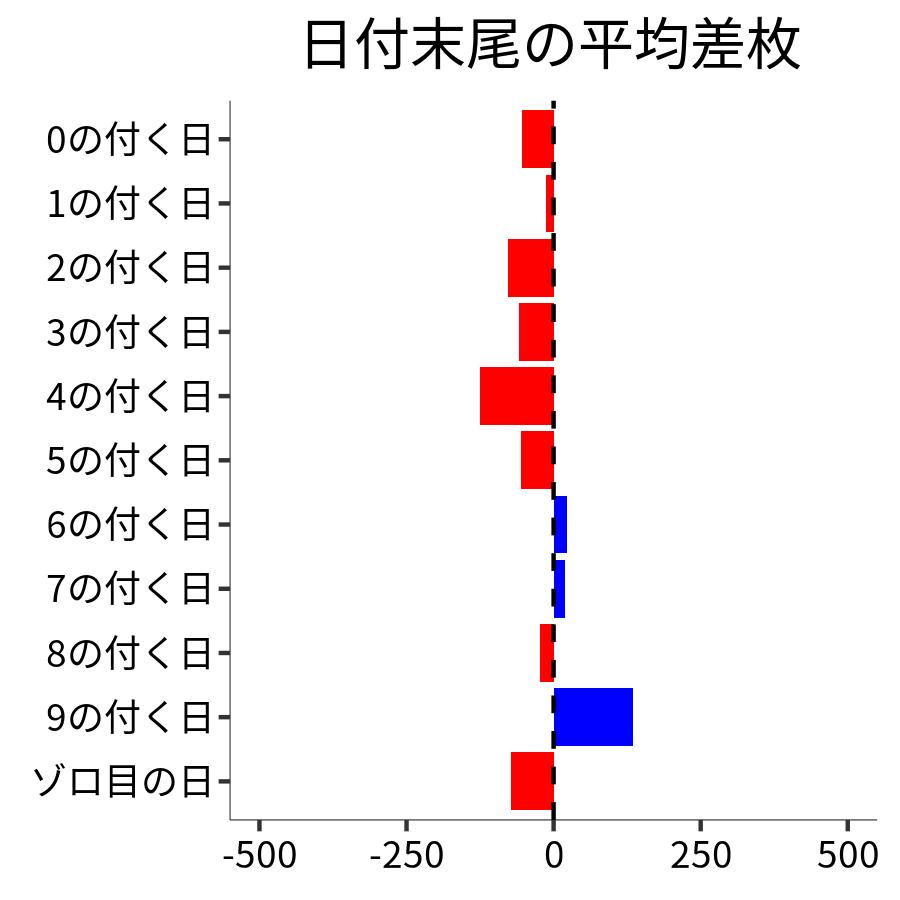 日付末尾ごとの平均差枚