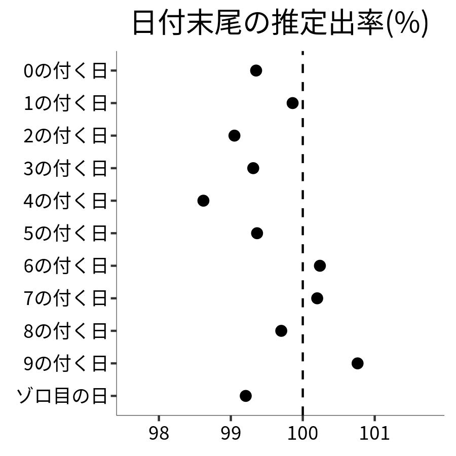 日付末尾ごとの出率