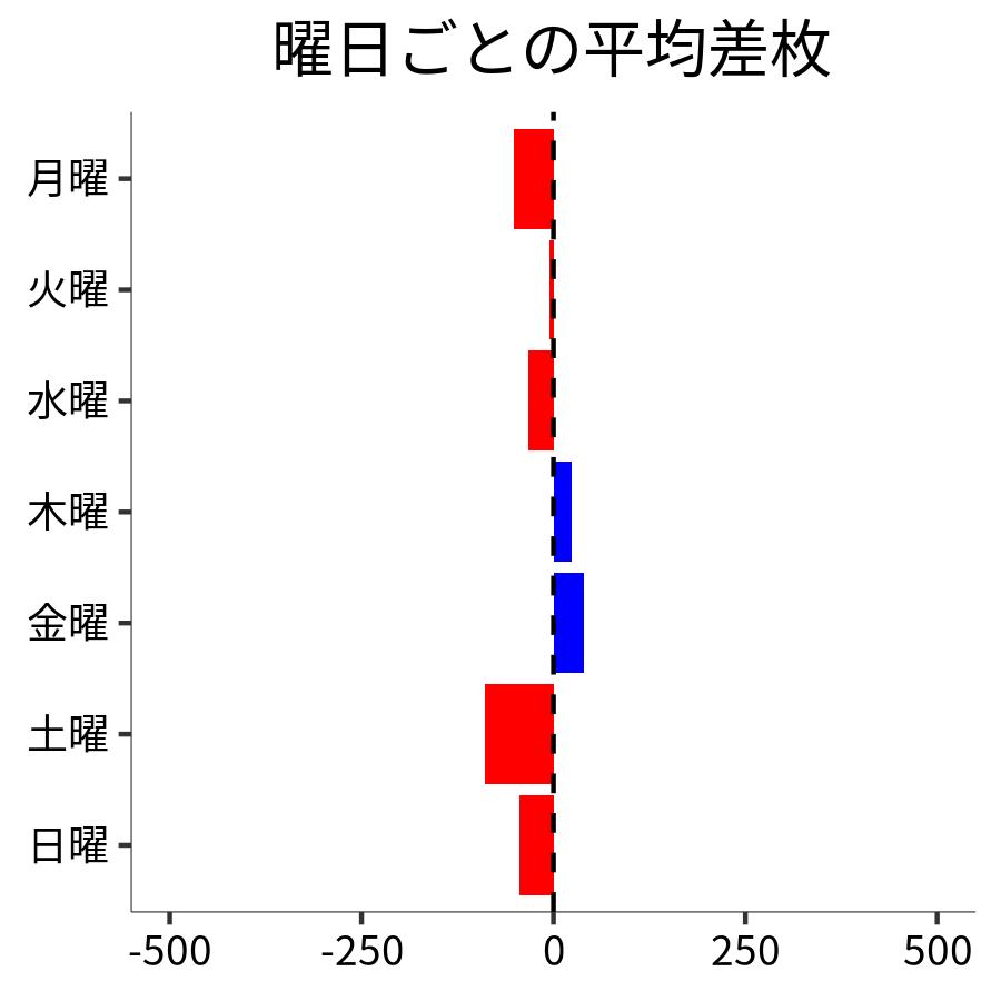 曜日ごとの平均差枚