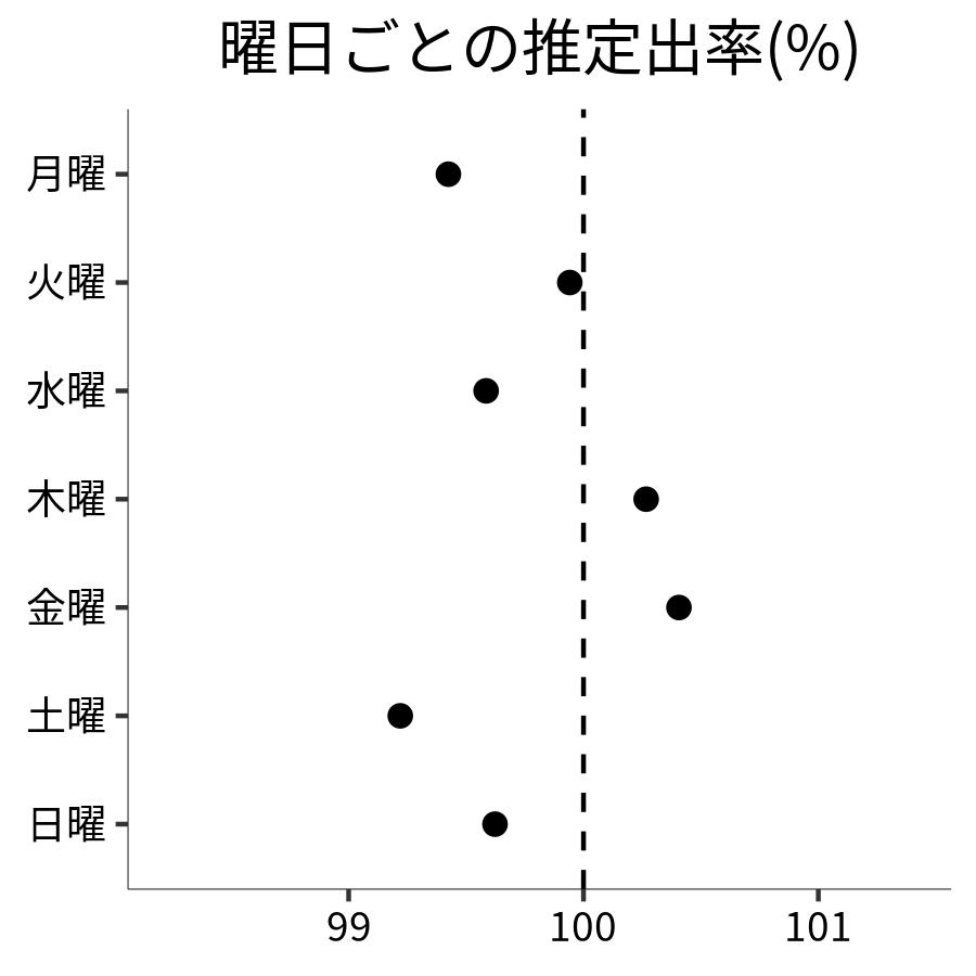 曜日ごとの出率