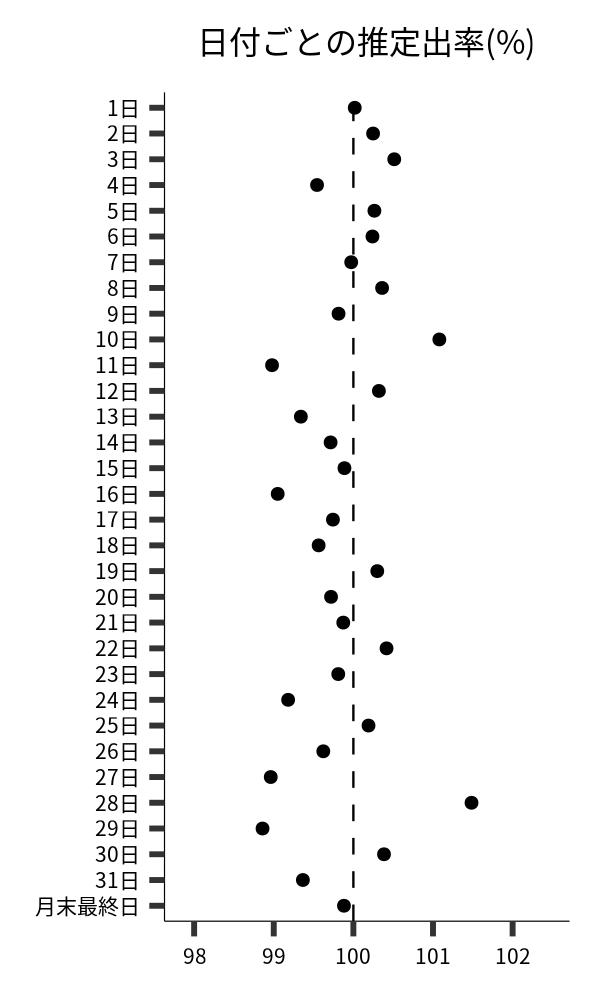 日付ごとの出率