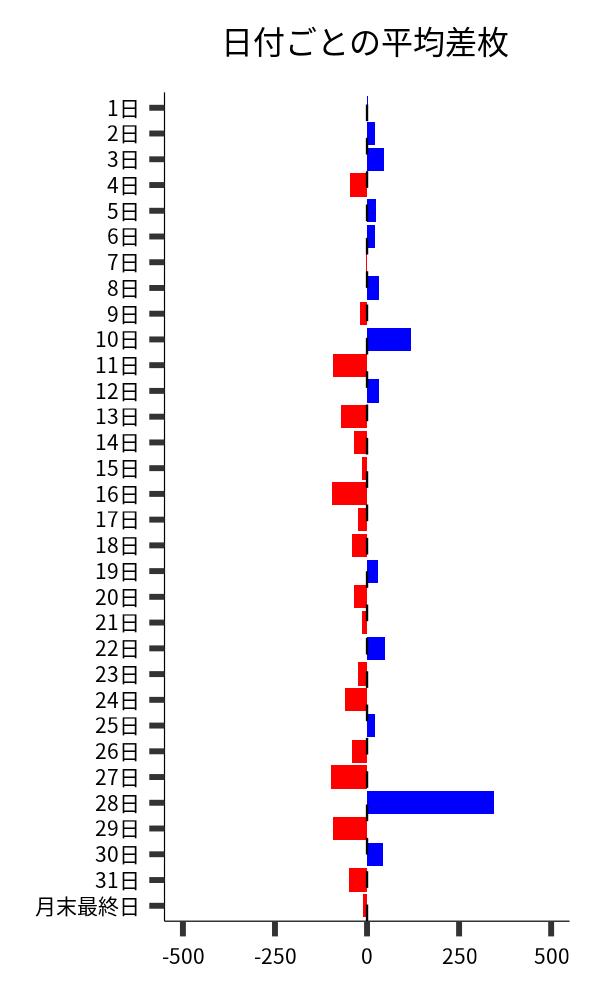 日付ごとの平均差枚