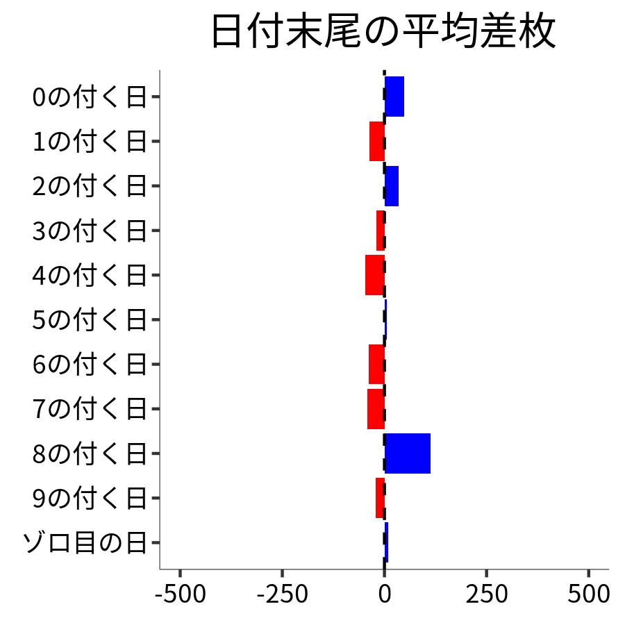 日付末尾ごとの平均差枚