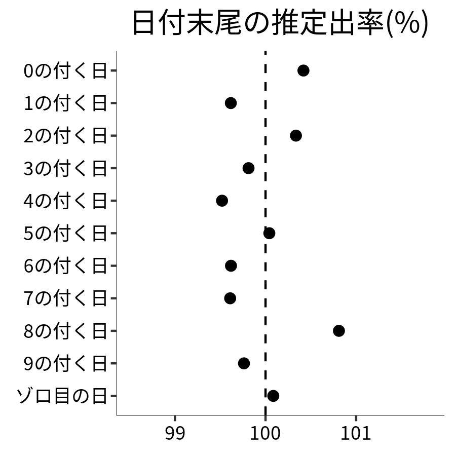 日付末尾ごとの出率