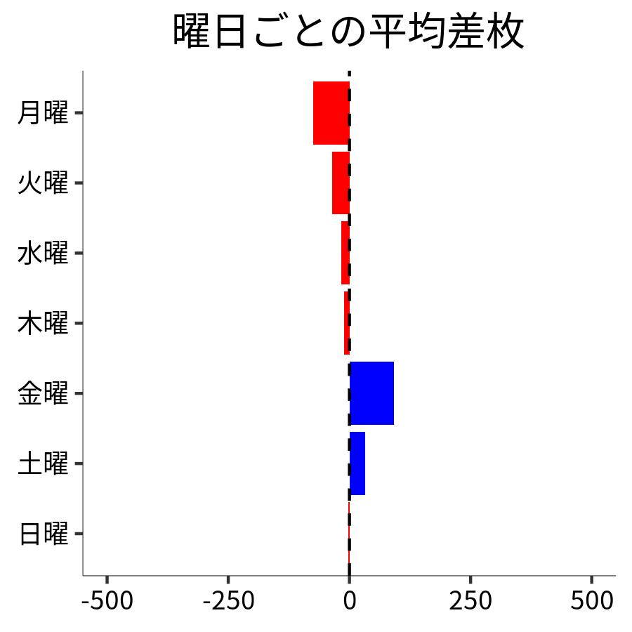 曜日ごとの平均差枚