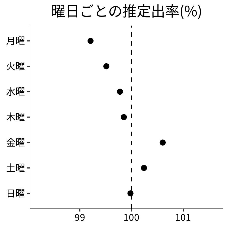 曜日ごとの出率