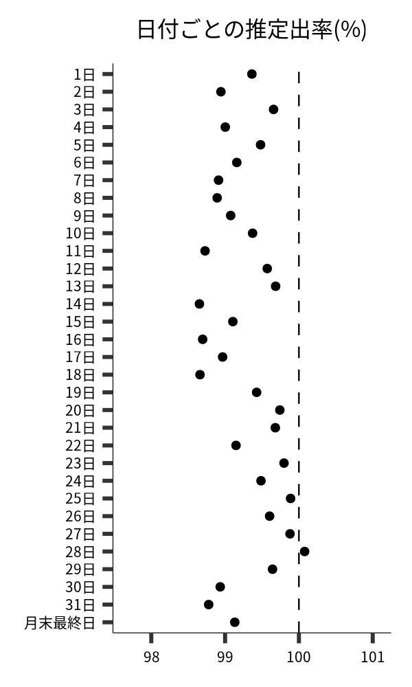 日付ごとの出率