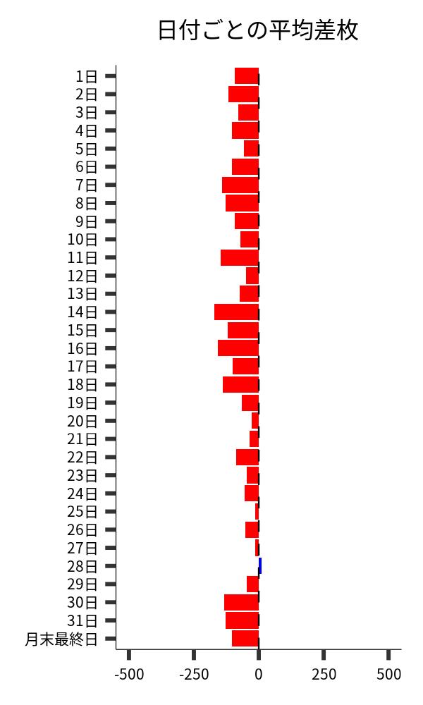 日付ごとの平均差枚