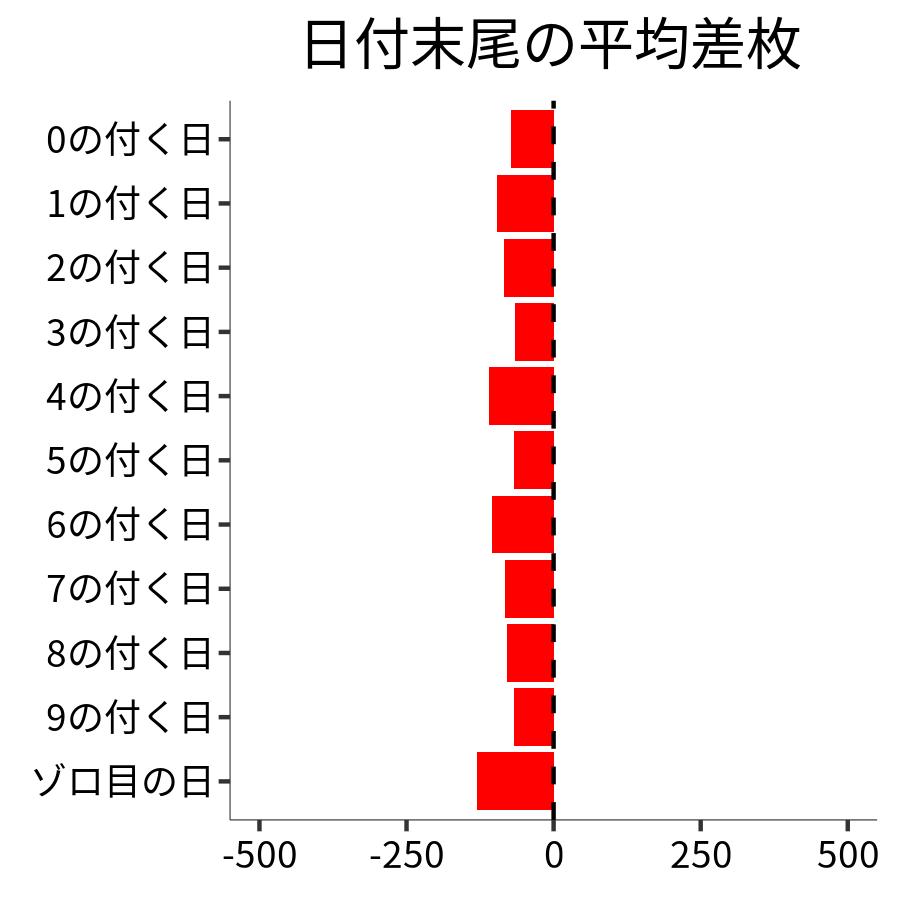 日付末尾ごとの平均差枚