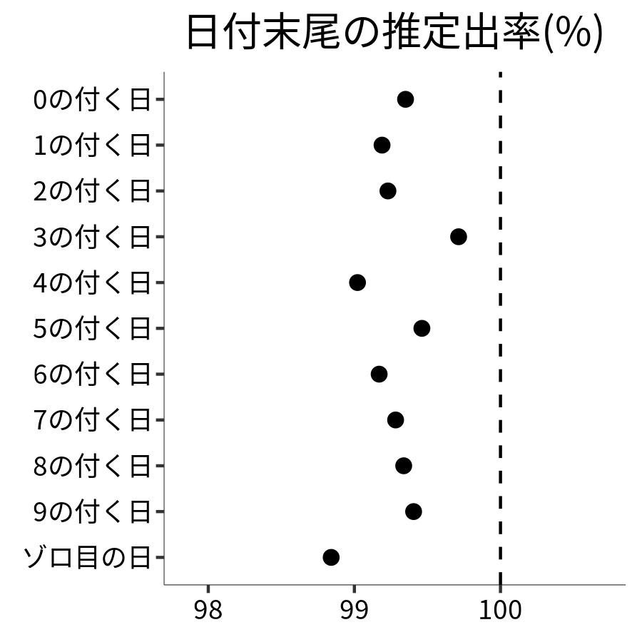 日付末尾ごとの出率