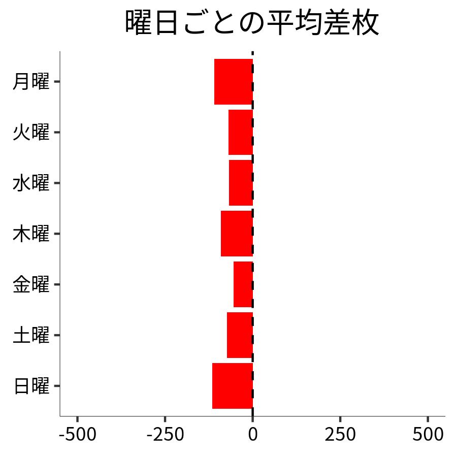 曜日ごとの平均差枚