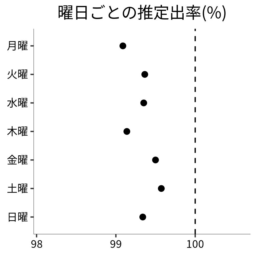 曜日ごとの出率