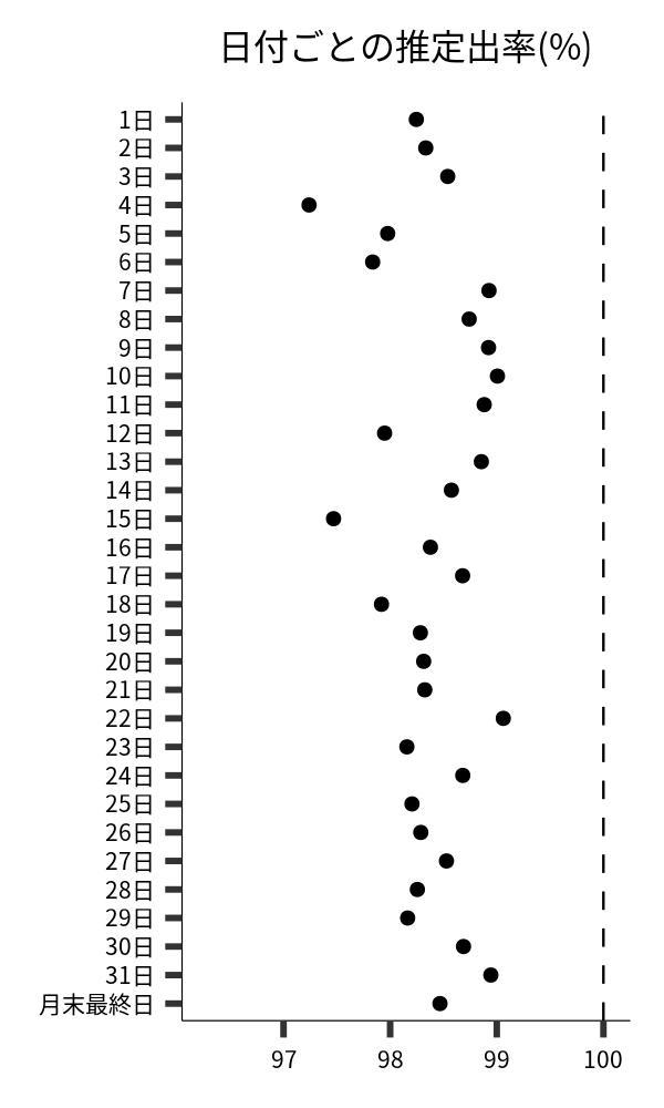 日付ごとの出率