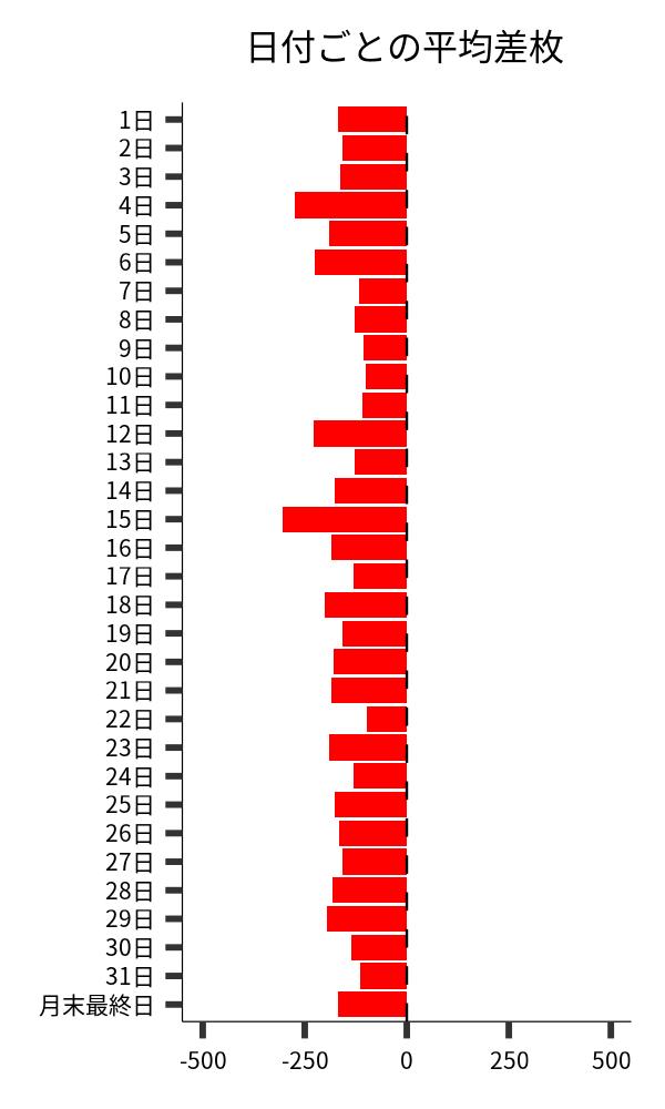 日付ごとの平均差枚