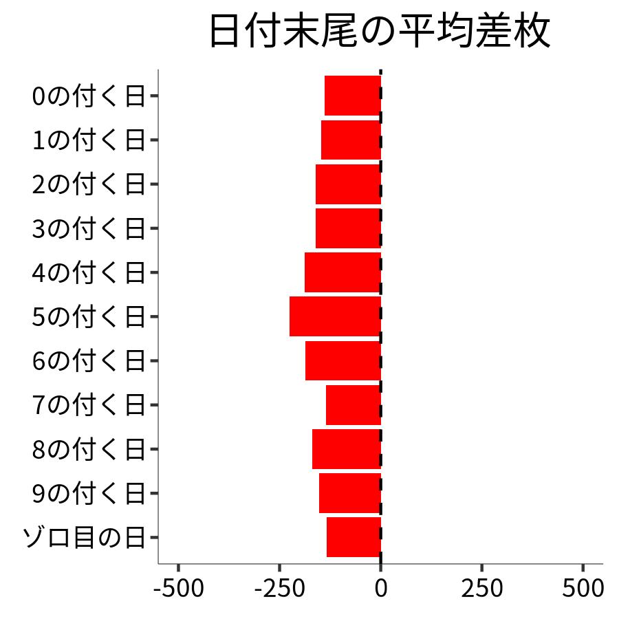 日付末尾ごとの平均差枚