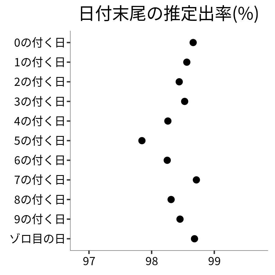 日付末尾ごとの出率