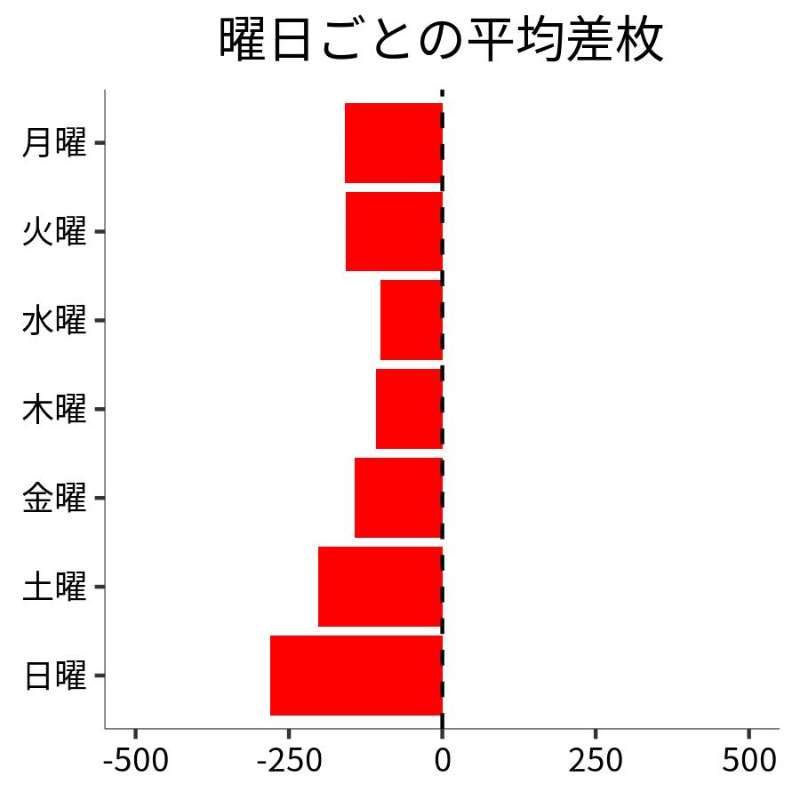 曜日ごとの平均差枚