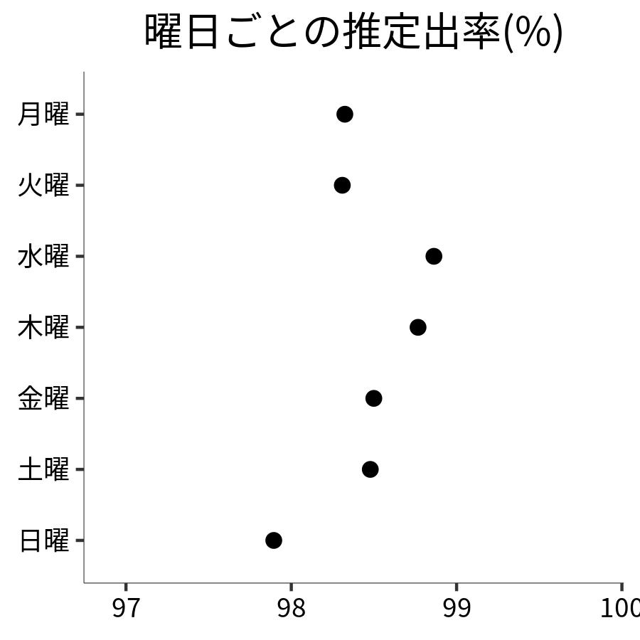 曜日ごとの出率