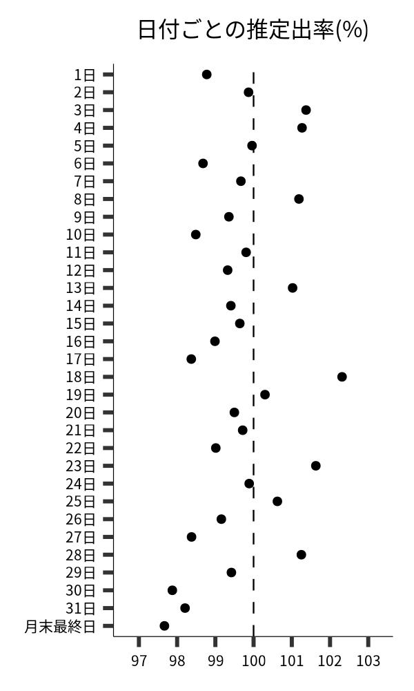 日付ごとの出率