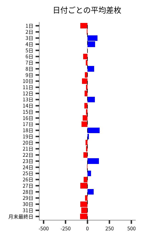 日付ごとの平均差枚