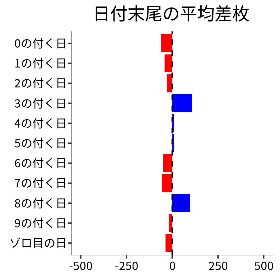 日付末尾ごとの平均差枚