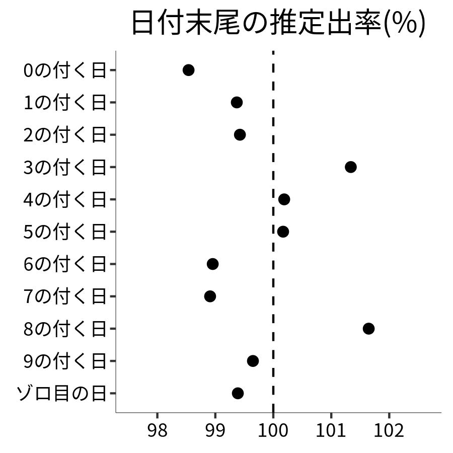 日付末尾ごとの出率