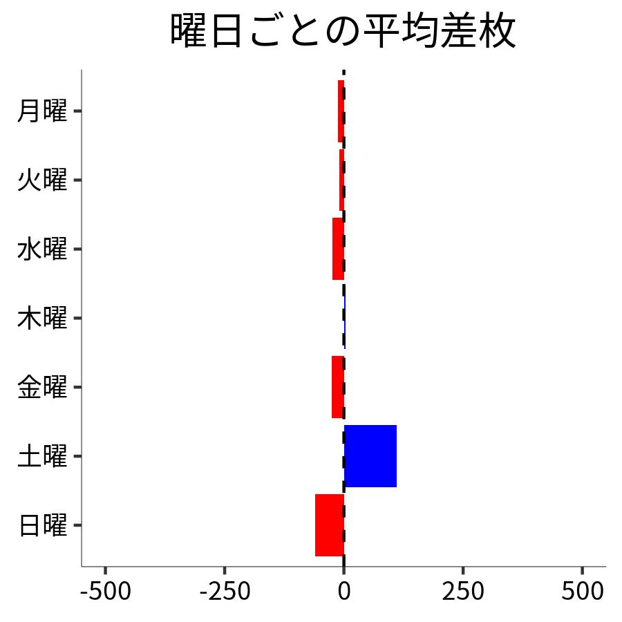 曜日ごとの平均差枚