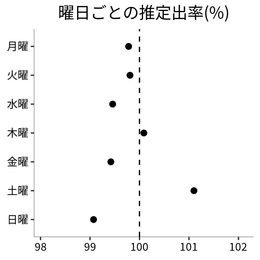 曜日ごとの出率