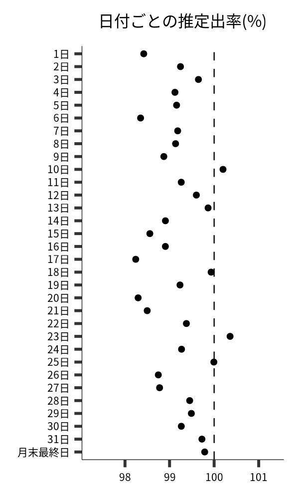 日付ごとの出率