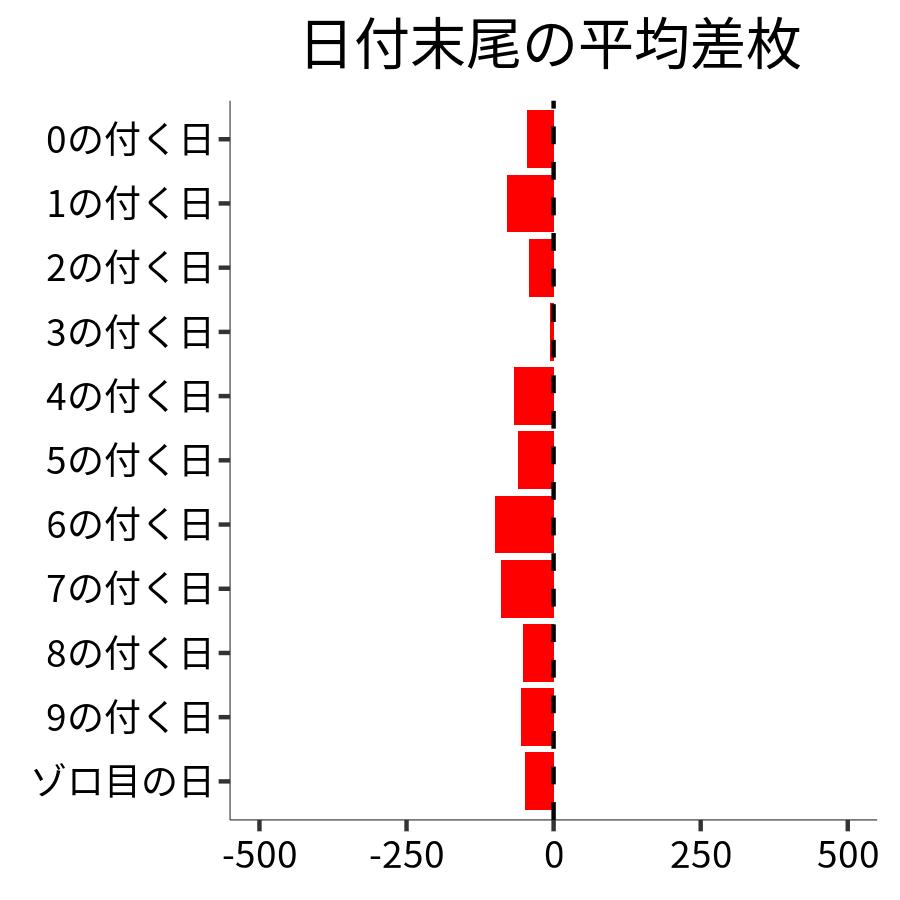 日付末尾ごとの平均差枚