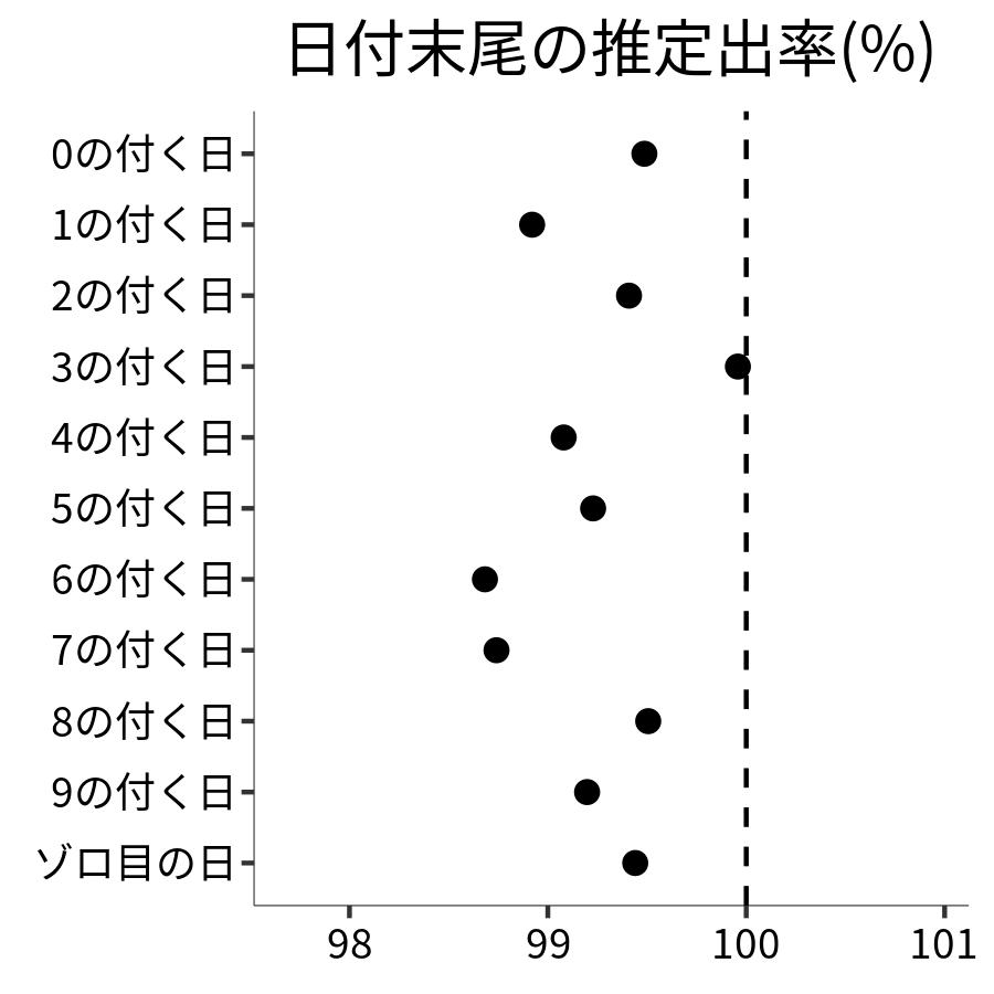 日付末尾ごとの出率