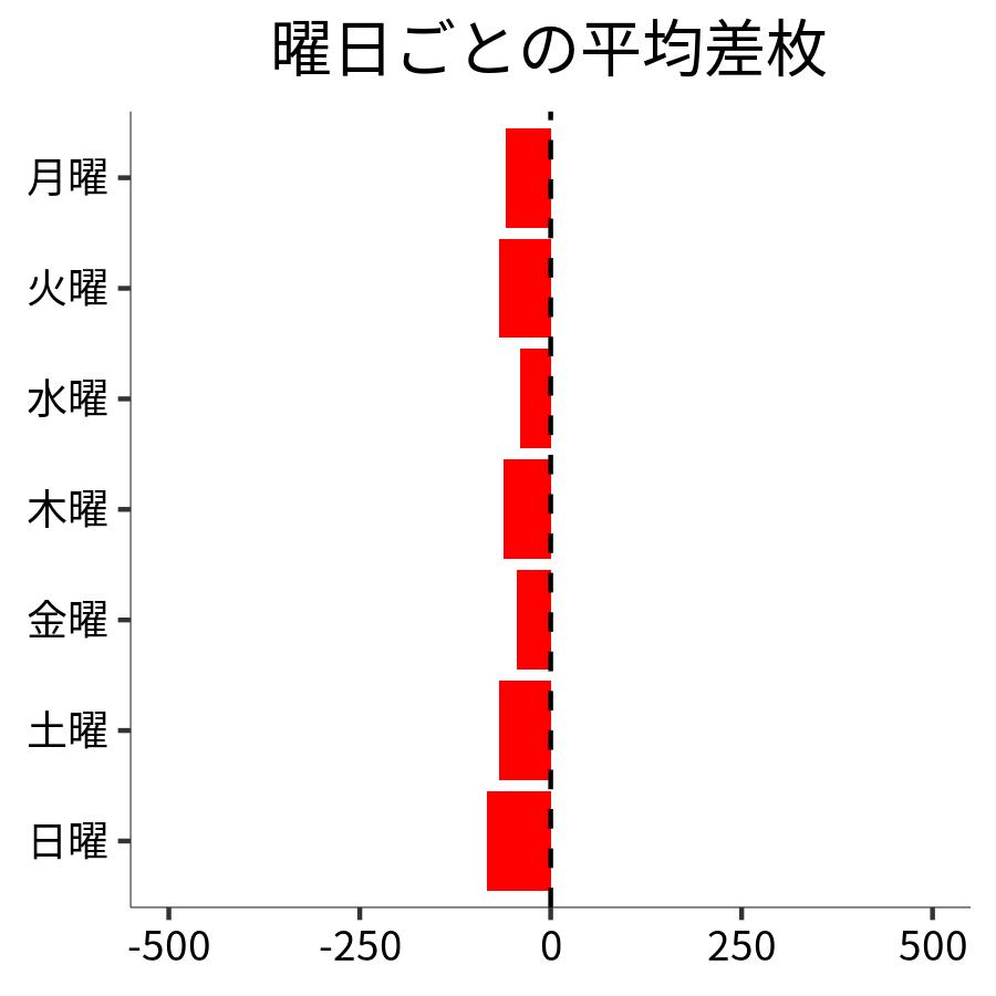 曜日ごとの平均差枚