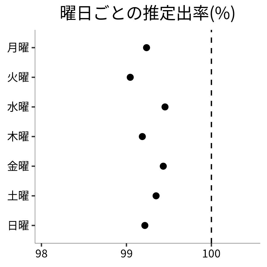 曜日ごとの出率