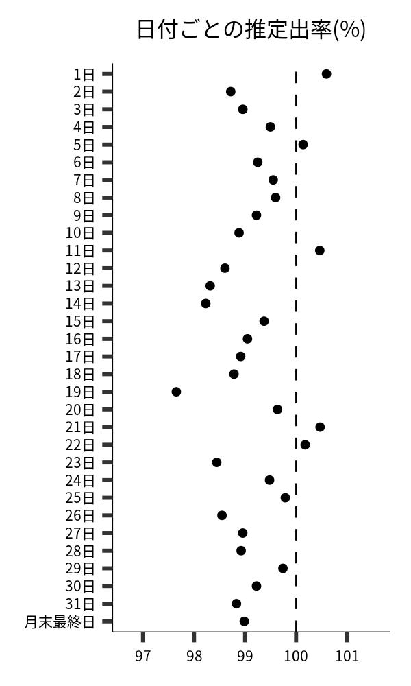 日付ごとの出率