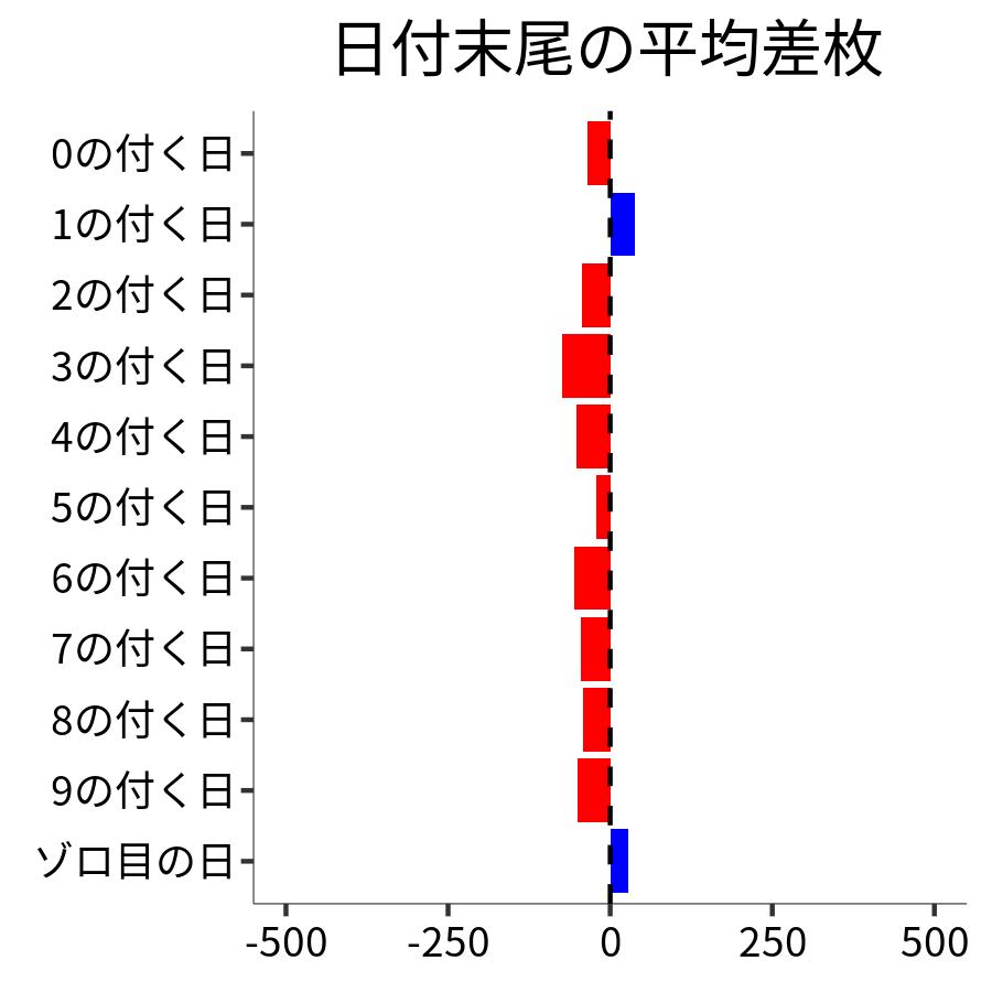 日付末尾ごとの平均差枚