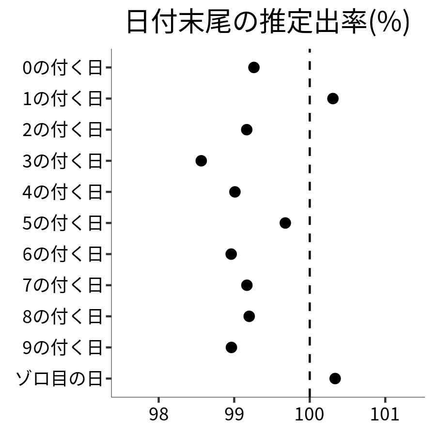 日付末尾ごとの出率