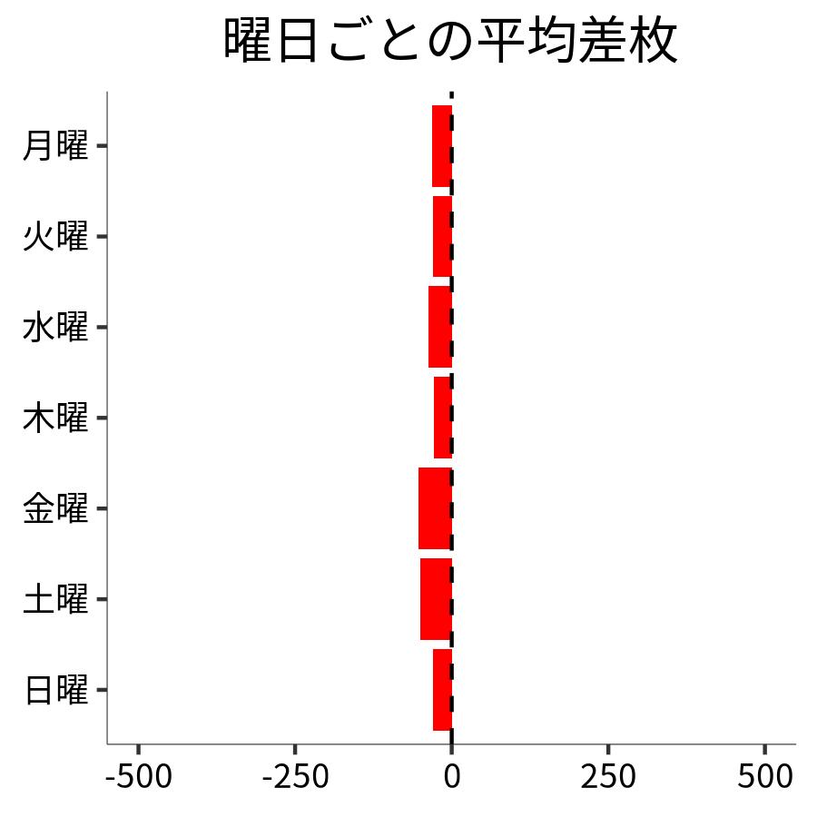 曜日ごとの平均差枚