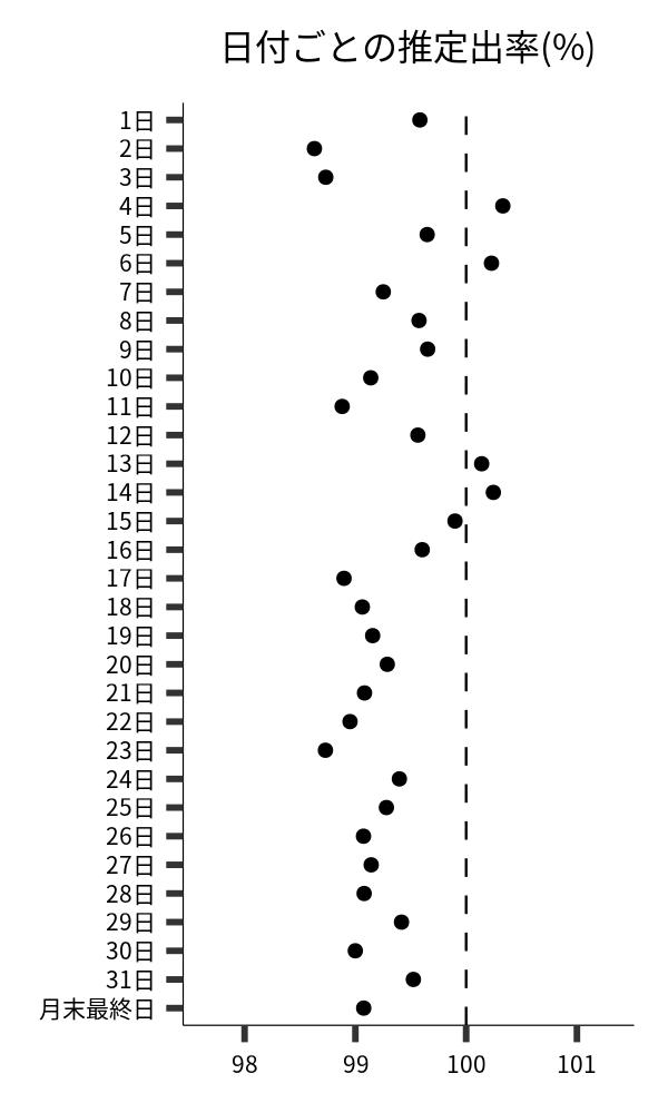 日付ごとの出率