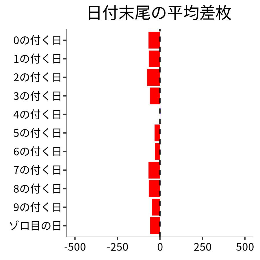 日付末尾ごとの平均差枚