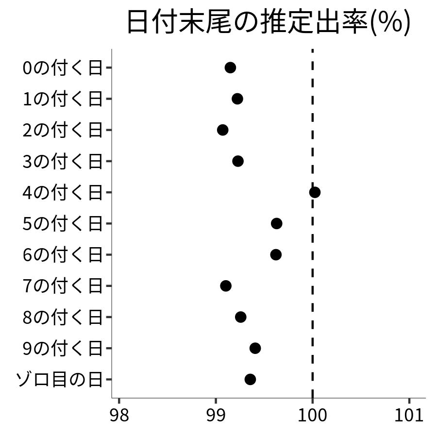 日付末尾ごとの出率